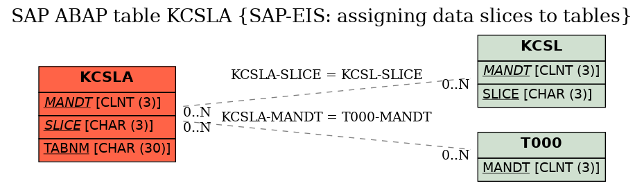 E-R Diagram for table KCSLA (SAP-EIS: assigning data slices to tables)