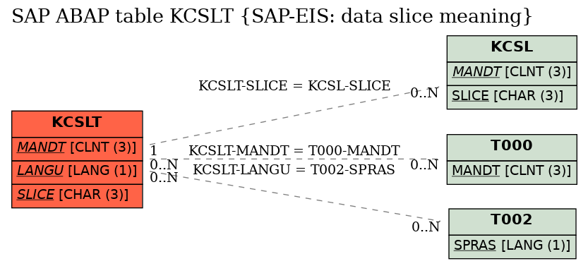 E-R Diagram for table KCSLT (SAP-EIS: data slice meaning)