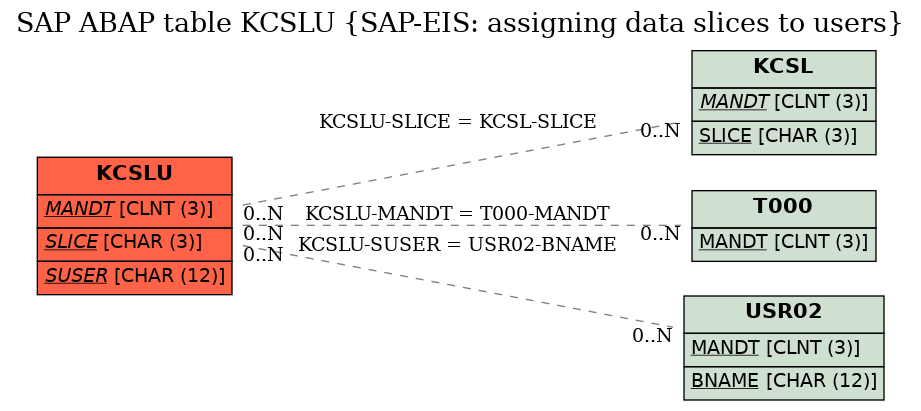 E-R Diagram for table KCSLU (SAP-EIS: assigning data slices to users)