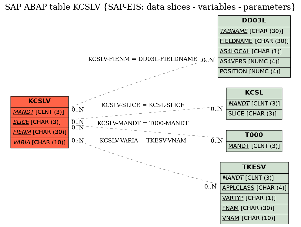 E-R Diagram for table KCSLV (SAP-EIS: data slices - variables - parameters)