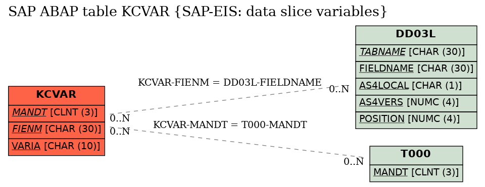 E-R Diagram for table KCVAR (SAP-EIS: data slice variables)