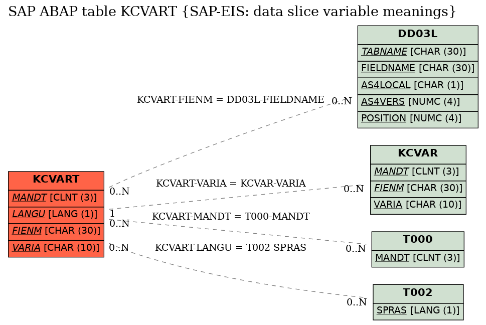 E-R Diagram for table KCVART (SAP-EIS: data slice variable meanings)