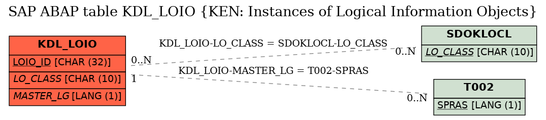 E-R Diagram for table KDL_LOIO (KEN: Instances of Logical Information Objects)