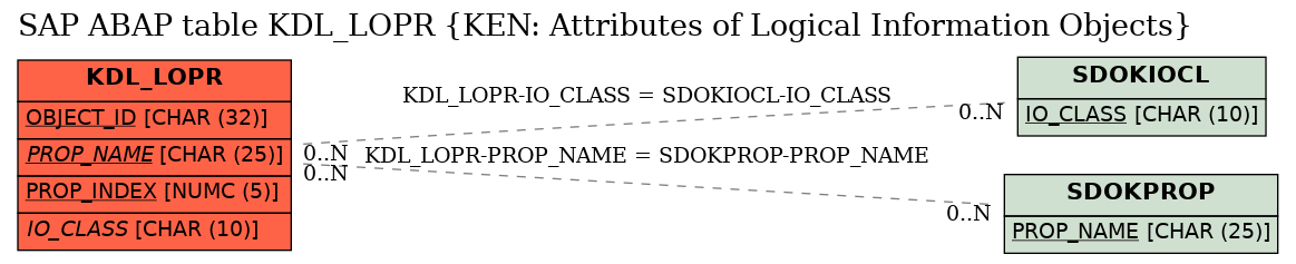 E-R Diagram for table KDL_LOPR (KEN: Attributes of Logical Information Objects)