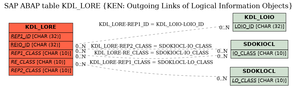 E-R Diagram for table KDL_LORE (KEN: Outgoing Links of Logical Information Objects)