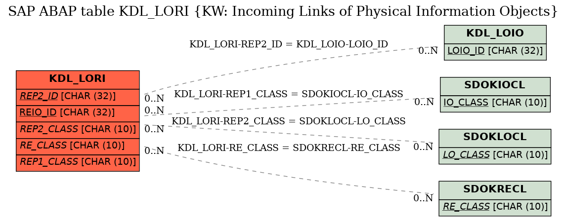 E-R Diagram for table KDL_LORI (KW: Incoming Links of Physical Information Objects)