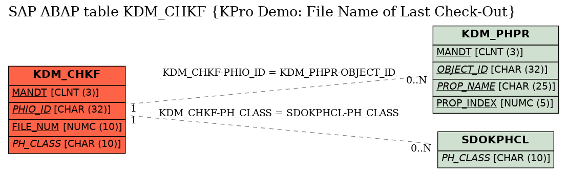 E-R Diagram for table KDM_CHKF (KPro Demo: File Name of Last Check-Out)