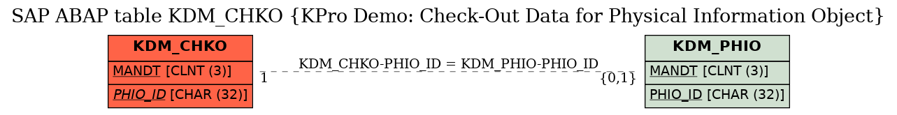 E-R Diagram for table KDM_CHKO (KPro Demo: Check-Out Data for Physical Information Object)