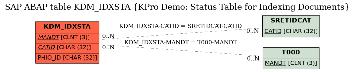 E-R Diagram for table KDM_IDXSTA (KPro Demo: Status Table for Indexing Documents)