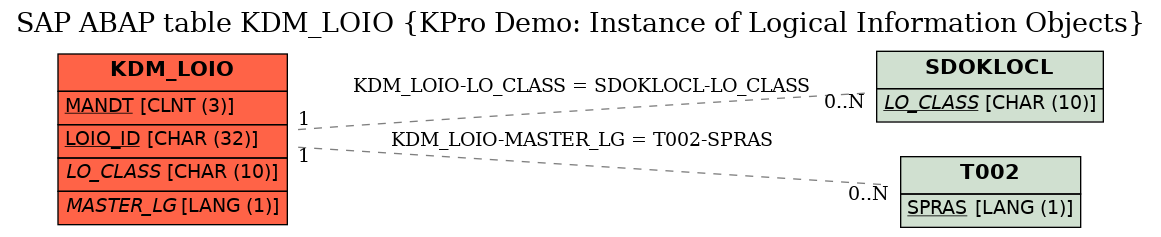 E-R Diagram for table KDM_LOIO (KPro Demo: Instance of Logical Information Objects)