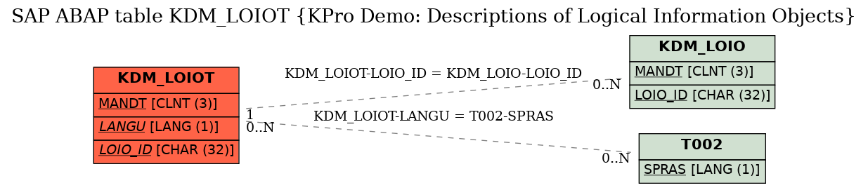 E-R Diagram for table KDM_LOIOT (KPro Demo: Descriptions of Logical Information Objects)