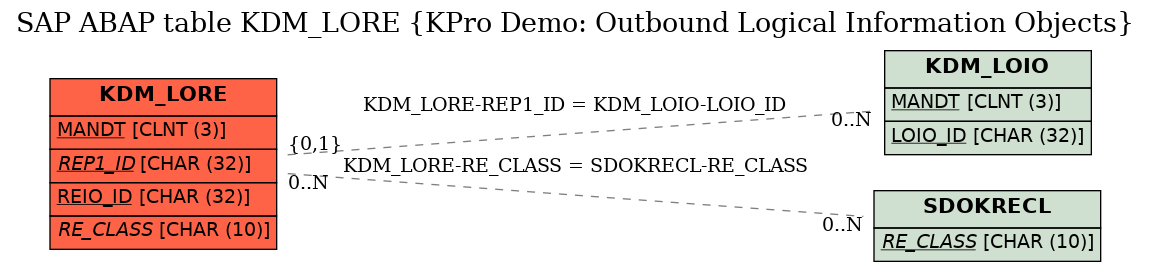 E-R Diagram for table KDM_LORE (KPro Demo: Outbound Logical Information Objects)