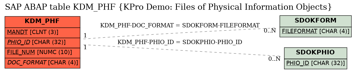 E-R Diagram for table KDM_PHF (KPro Demo: Files of Physical Information Objects)