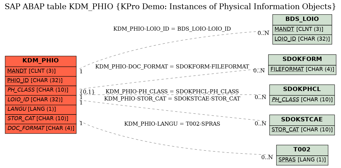 E-R Diagram for table KDM_PHIO (KPro Demo: Instances of Physical Information Objects)