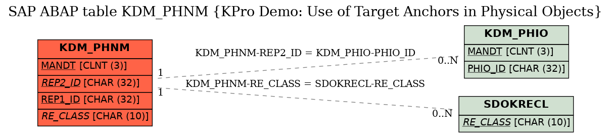 E-R Diagram for table KDM_PHNM (KPro Demo: Use of Target Anchors in Physical Objects)