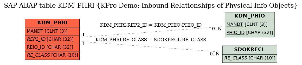 E-R Diagram for table KDM_PHRI (KPro Demo: Inbound Relationships of Physical Info Objects)
