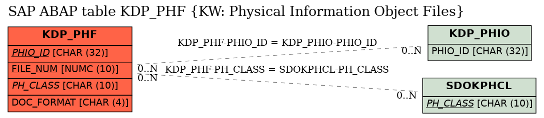 E-R Diagram for table KDP_PHF (KW: Physical Information Object Files)