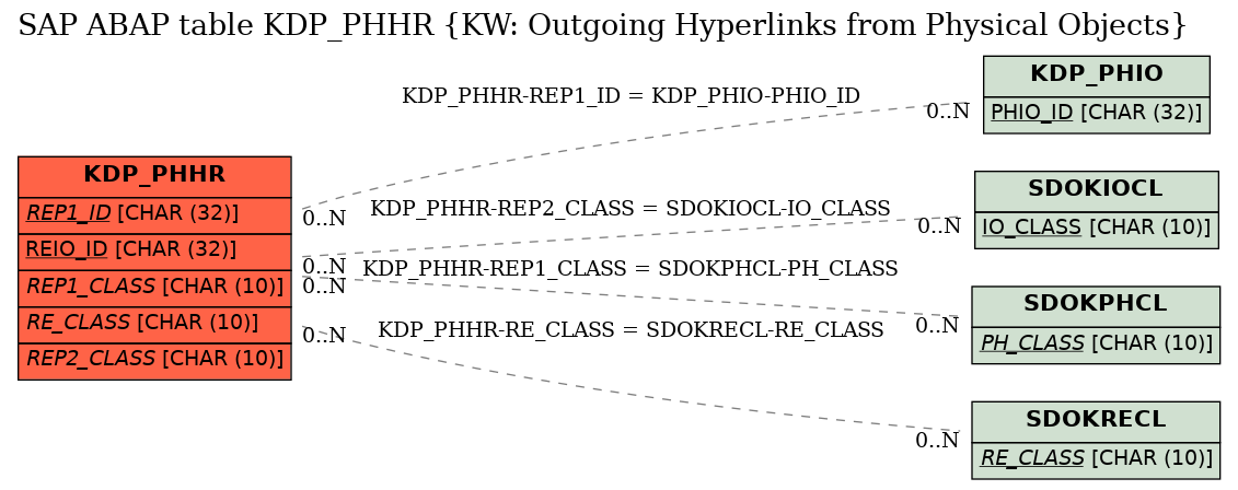 E-R Diagram for table KDP_PHHR (KW: Outgoing Hyperlinks from Physical Objects)