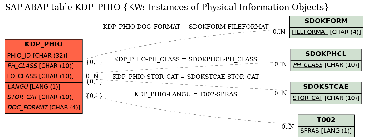 E-R Diagram for table KDP_PHIO (KW: Instances of Physical Information Objects)