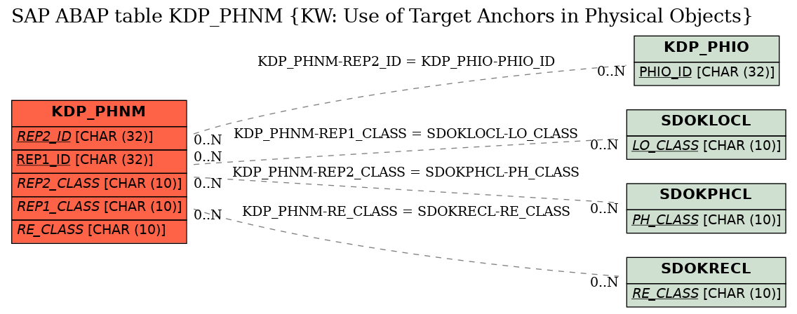 E-R Diagram for table KDP_PHNM (KW: Use of Target Anchors in Physical Objects)