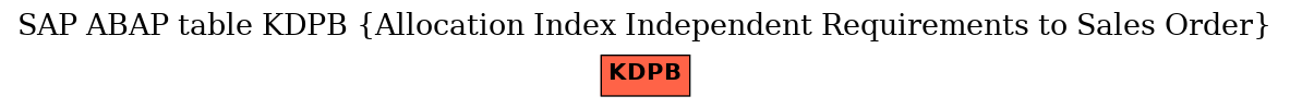 E-R Diagram for table KDPB (Allocation Index Independent Requirements to Sales Order)