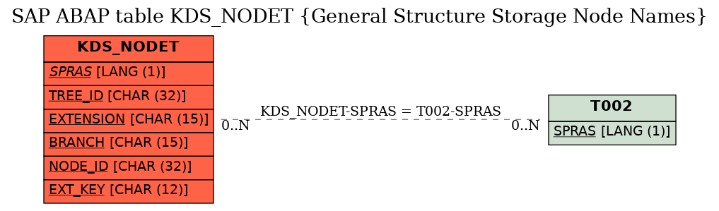 E-R Diagram for table KDS_NODET (General Structure Storage Node Names)