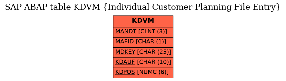 E-R Diagram for table KDVM (Individual Customer Planning File Entry)