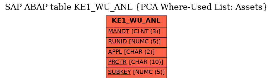 E-R Diagram for table KE1_WU_ANL (PCA Where-Used List: Assets)