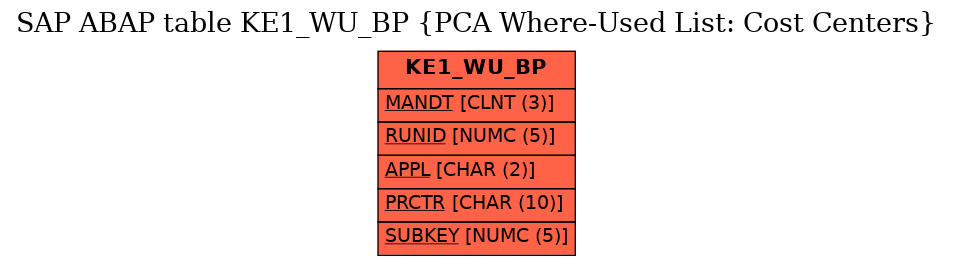E-R Diagram for table KE1_WU_BP (PCA Where-Used List: Cost Centers)