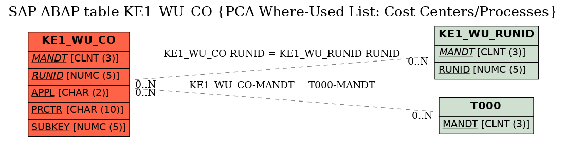 E-R Diagram for table KE1_WU_CO (PCA Where-Used List: Cost Centers/Processes)