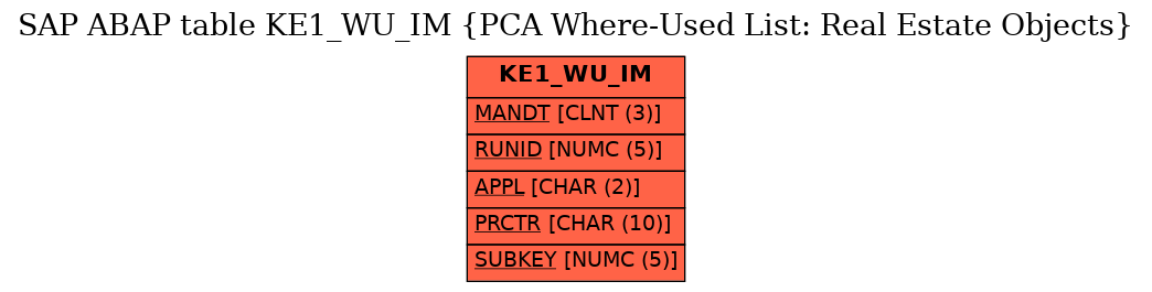 E-R Diagram for table KE1_WU_IM (PCA Where-Used List: Real Estate Objects)