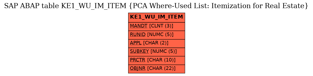 E-R Diagram for table KE1_WU_IM_ITEM (PCA Where-Used List: Itemization for Real Estate)