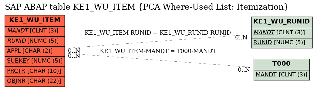 E-R Diagram for table KE1_WU_ITEM (PCA Where-Used List: Itemization)