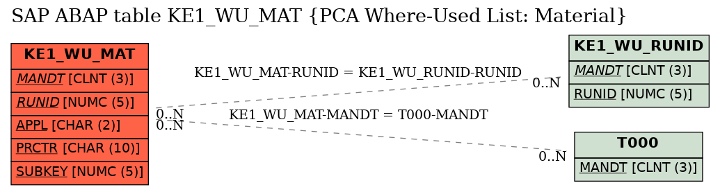 E-R Diagram for table KE1_WU_MAT (PCA Where-Used List: Material)