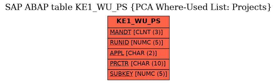 E-R Diagram for table KE1_WU_PS (PCA Where-Used List: Projects)