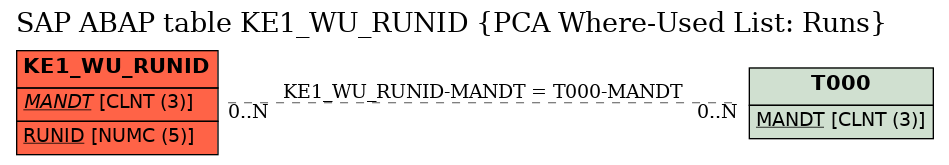 E-R Diagram for table KE1_WU_RUNID (PCA Where-Used List: Runs)