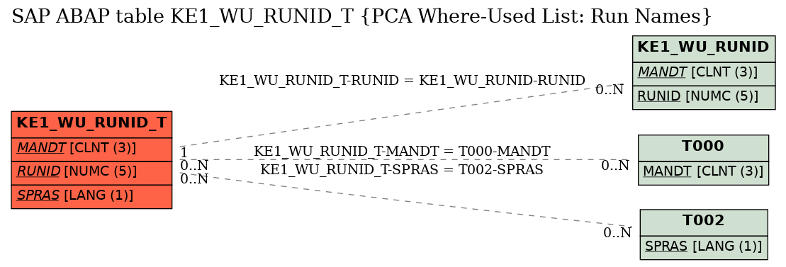 E-R Diagram for table KE1_WU_RUNID_T (PCA Where-Used List: Run Names)