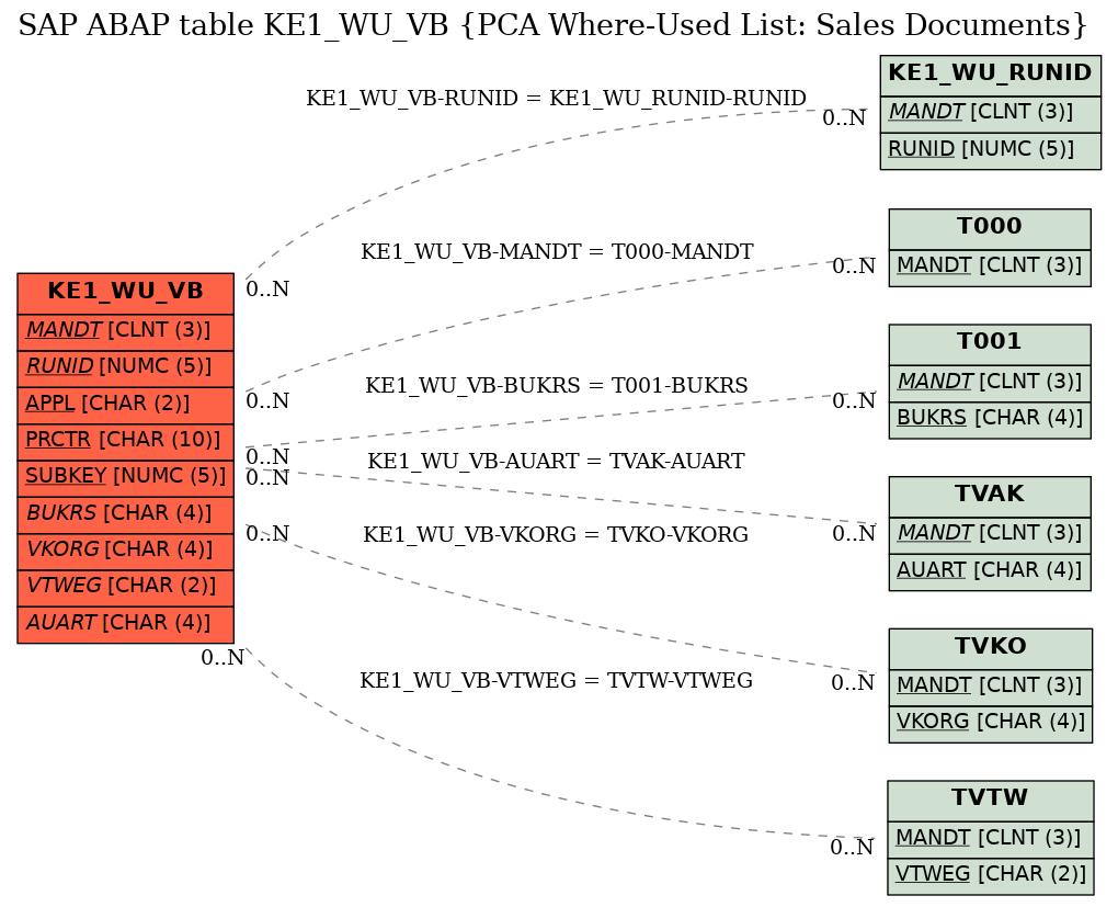 E-R Diagram for table KE1_WU_VB (PCA Where-Used List: Sales Documents)