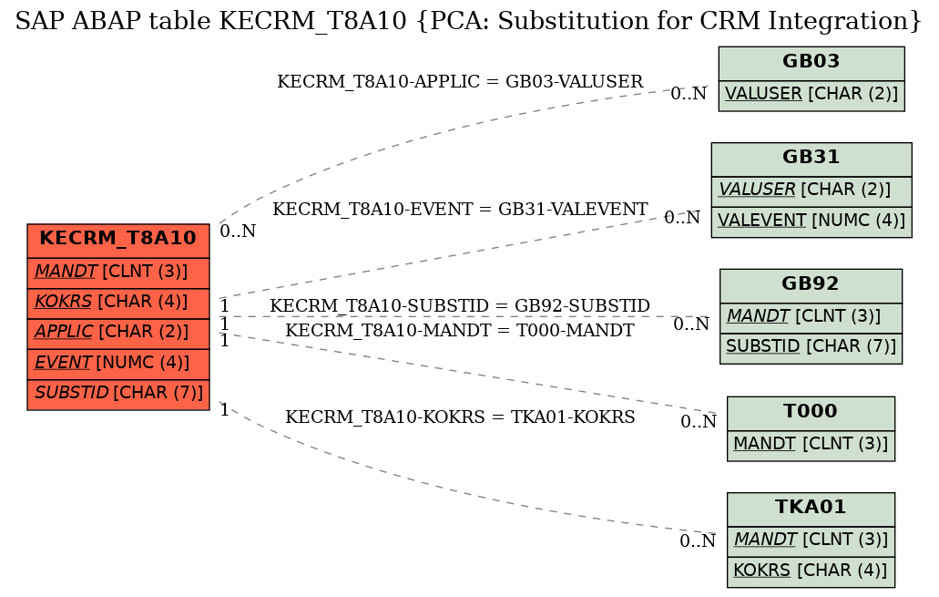 E-R Diagram for table KECRM_T8A10 (PCA: Substitution for CRM Integration)