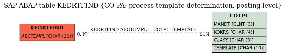 E-R Diagram for table KEDRTFIND (CO-PA: process template determination, posting level)