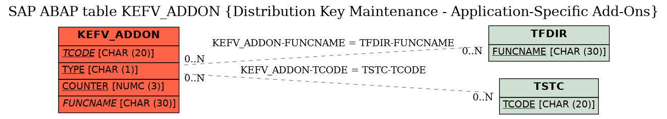 E-R Diagram for table KEFV_ADDON (Distribution Key Maintenance - Application-Specific Add-Ons)