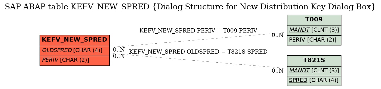 E-R Diagram for table KEFV_NEW_SPRED (Dialog Structure for New Distribution Key Dialog Box)