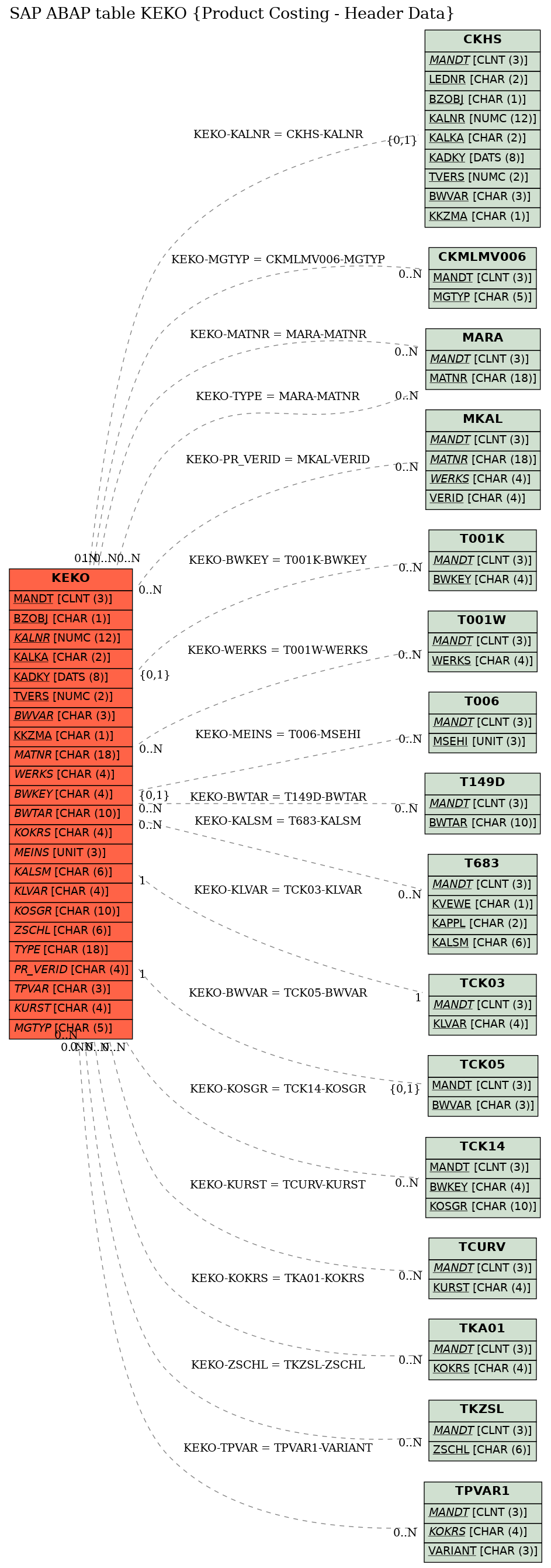 E-R Diagram for table KEKO (Product Costing - Header Data)