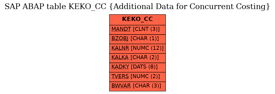 E-R Diagram for table KEKO_CC (Additional Data for Concurrent Costing)