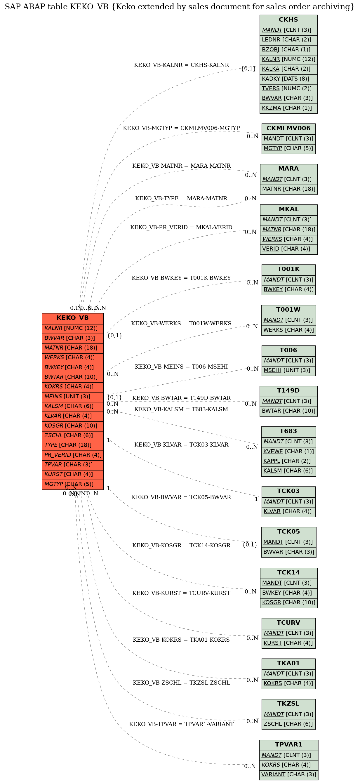 E-R Diagram for table KEKO_VB (Keko extended by sales document for sales order archiving)