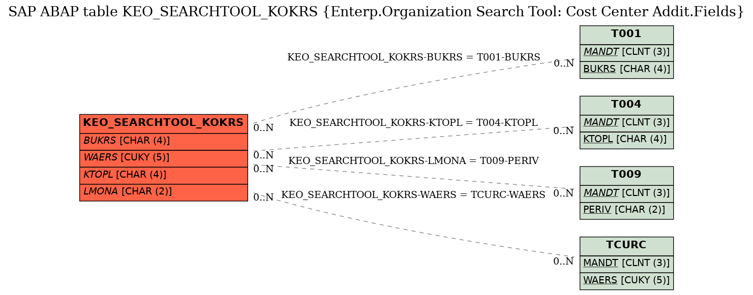 E-R Diagram for table KEO_SEARCHTOOL_KOKRS (Enterp.Organization Search Tool: Cost Center Addit.Fields)