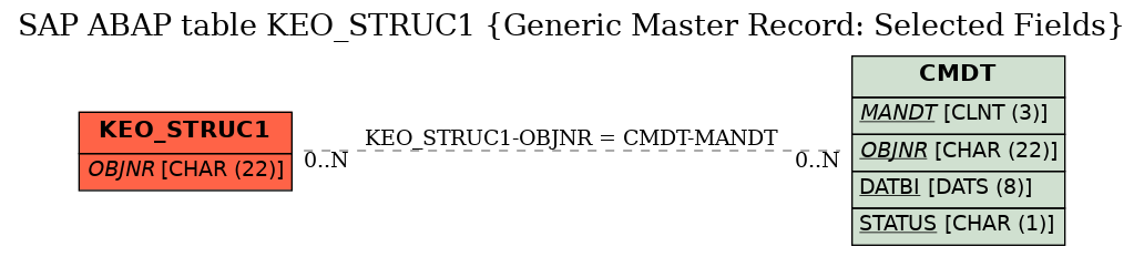 E-R Diagram for table KEO_STRUC1 (Generic Master Record: Selected Fields)