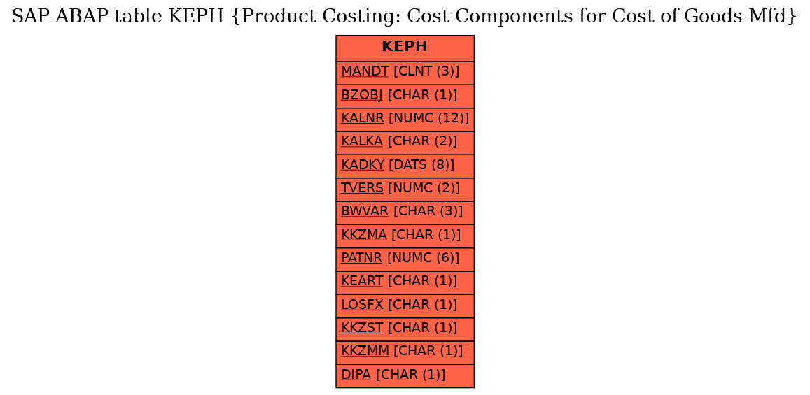 E-R Diagram for table KEPH (Product Costing: Cost Components for Cost of Goods Mfd)