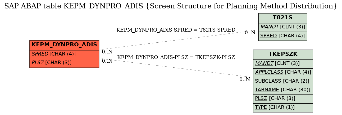 E-R Diagram for table KEPM_DYNPRO_ADIS (Screen Structure for Planning Method Distribution)