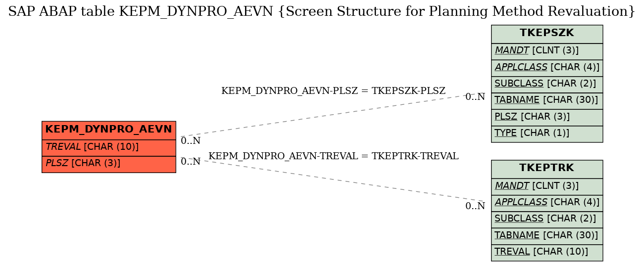 E-R Diagram for table KEPM_DYNPRO_AEVN (Screen Structure for Planning Method Revaluation)